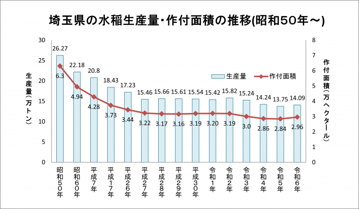 水稲生産量・作付面積推移