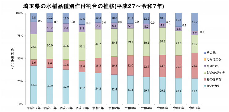 埼玉県の水稲品種別作付割合の推移2