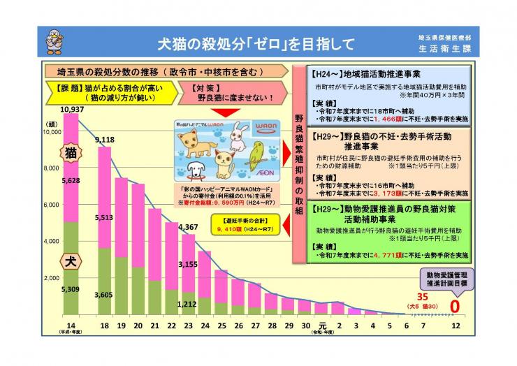 犬猫の殺処分「ゼロ」を目指して