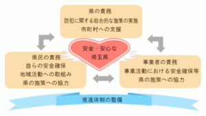 防犯のまちづくり推進体制図