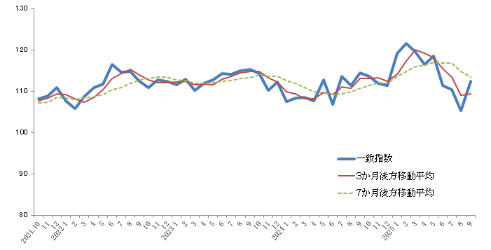 グラフ:景気動向指数CI一致指数の折れ線グラフ2021年10月から2025年9月まで
