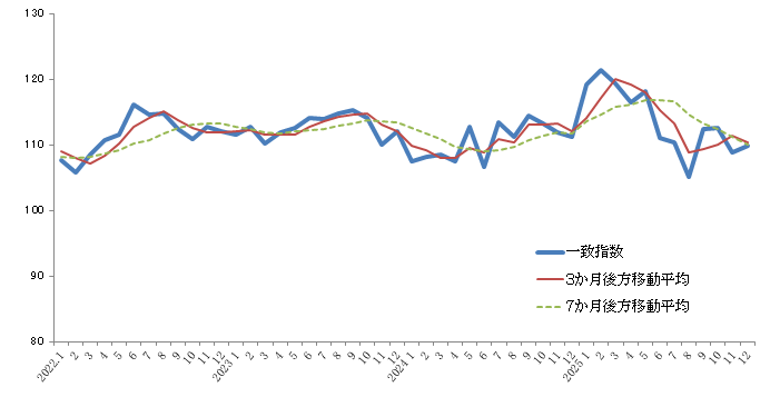グラフ:景気動向指数CI一致指数の折れ線グラフ2022年1月から2025年12月まで