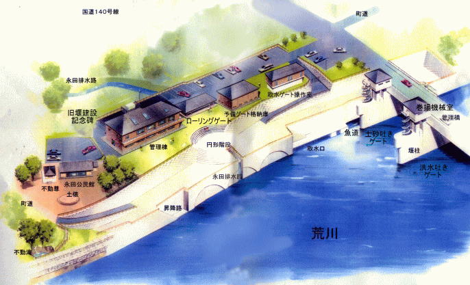 管理橋（重忠橋）の下に堰（ゲート）があり、荒川左岸側に管理棟などの建物が並ぶ。取水口も左岸側にある。