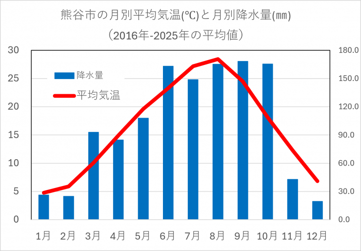 熊谷氏の月別平均気温と月別降水量(2016年―2025年の平均値)