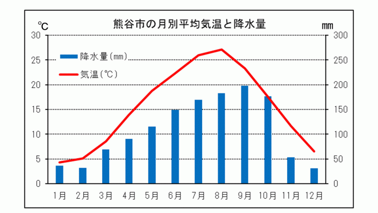 月別気温・降水量