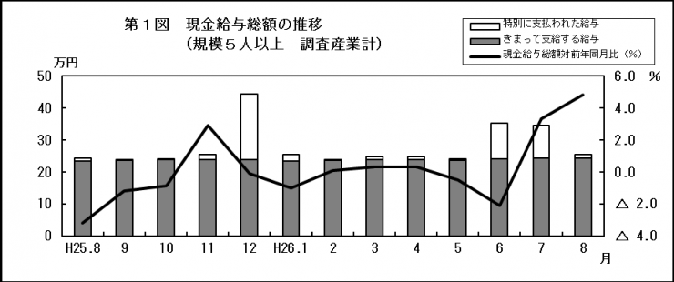 第1図現金給与総額の推移（規模5人以上調査産業計）