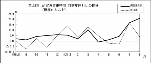 第2図所定外労働時間対前年同月比の推移（規模5人以上）