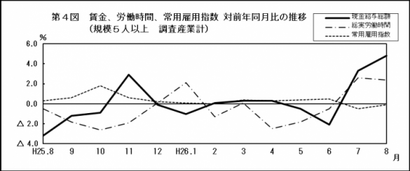 第4図賃金、労働時間、常用雇用指数対前年同月比の推移（規模5人以上調査産業計）