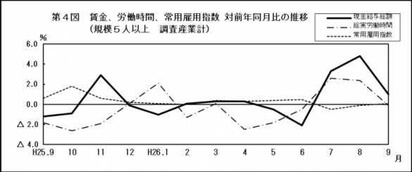 第4図賃金、労働時間、常用雇用指数対前年同月比の推移（規模5人以上調査産業計）