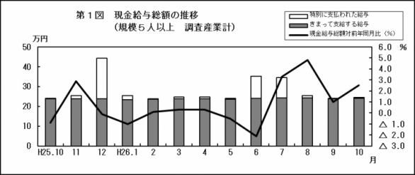 第1図現金給与総額の推移（規模5人以上調査産業計）