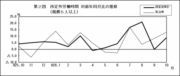 第2図所定外労働時間対前年同月比の推移（規模5人以上）