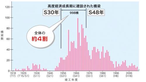 竣工年別橋梁数