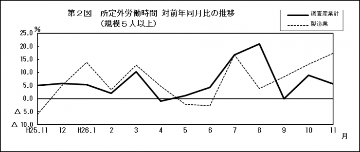 第2図所定外労働時間対前年同月比の推移（規模5人以上）