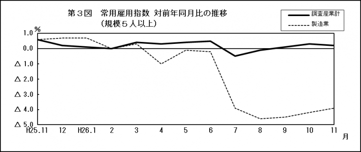 第3図常用雇用指数対前年同月比の推移（規模5人以上）