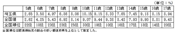 概要肥満表