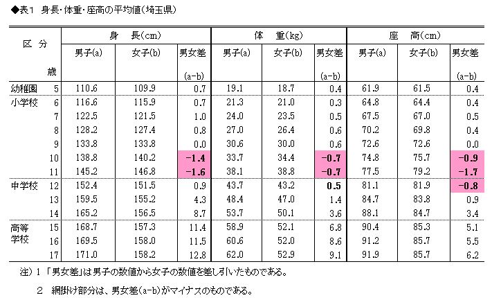 埼玉県 平成26年度学校保健統計調査 調査結果 埼玉県