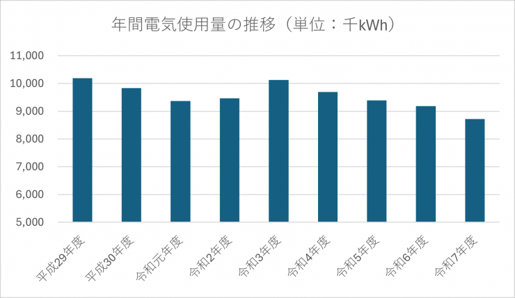年間電気使用量の推移H29~R7