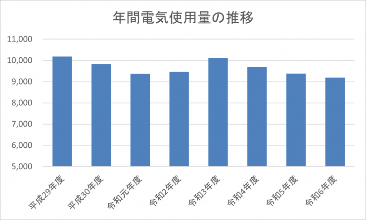 グラフ_年間電気使用量の推移