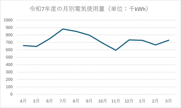 令和7年度の月別電気使用量
