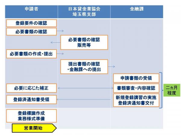 申請から営業開始までのフロー図です。ご不明な点は貸金業担当048-830-3794までお問い合わせください。