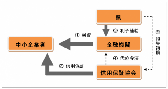 制度融資のしくみ図