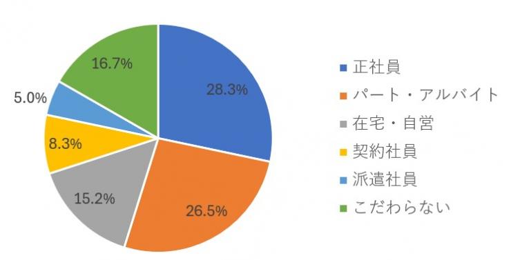 希望雇用形態