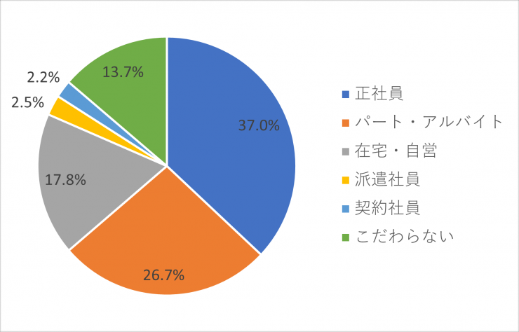 R6登録希望雇用形態