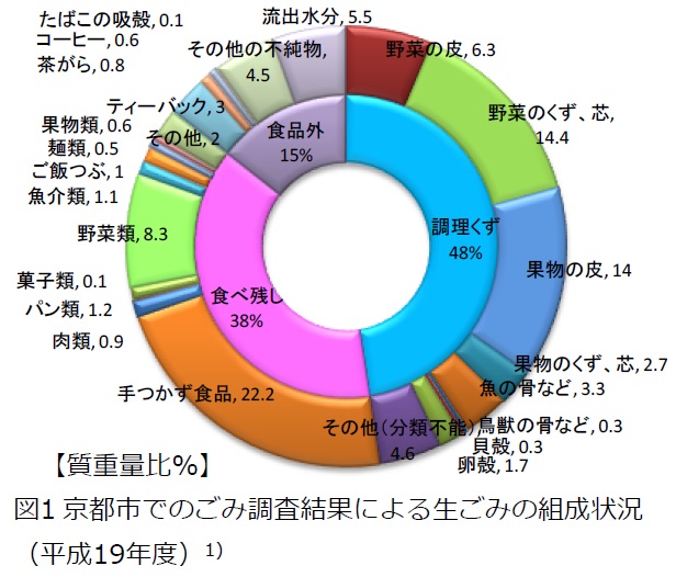 京都市でのごみ調査結果による生ごみの組成状況を表したグラフ