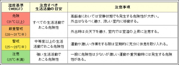 熱中症予防の日常生活に関する指針の表