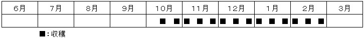 ホンモロコの収穫時期の表