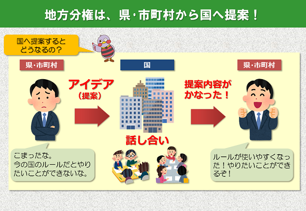 地方分権は、県・市町村から国へ提案！