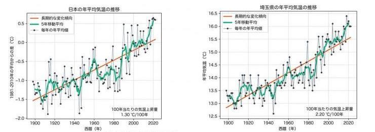 日本・熊谷平均気温推移2022
