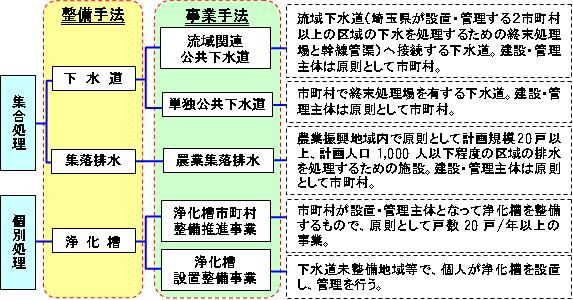 生活排水処理施設の整備手法・事業手法とその概要