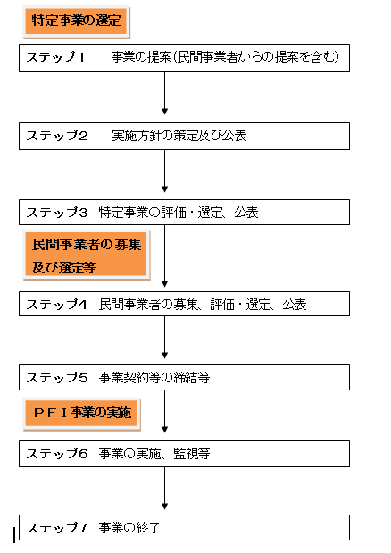 PFI事業の基本的な作業スケジュールの図