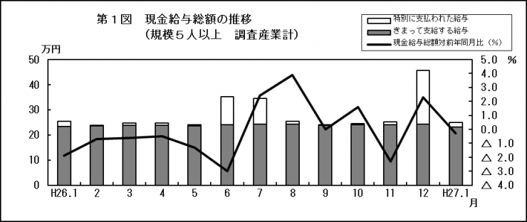 第1図現金給与総額の推移（規模5人以上調査産業計）