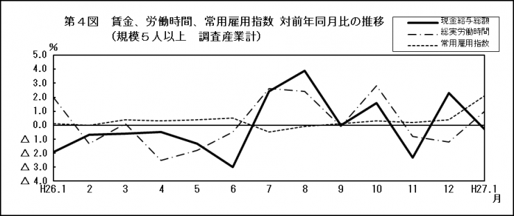 第4図賃金、労働時間、常用雇用指数対前年同月比の推移（規模5人以上調査産業計）