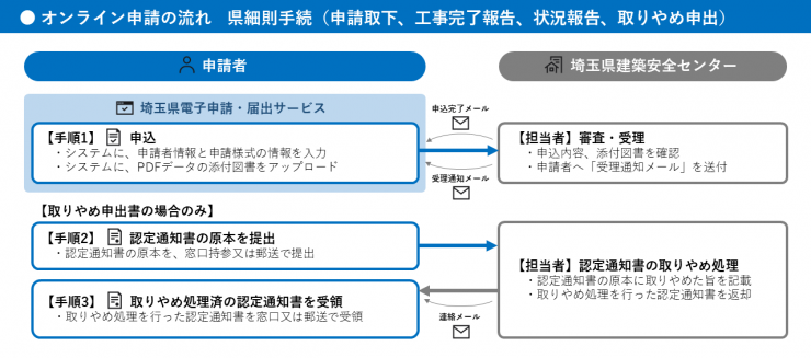 オンライン申請フロー県細則