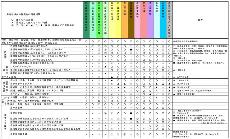 用途地域別制限