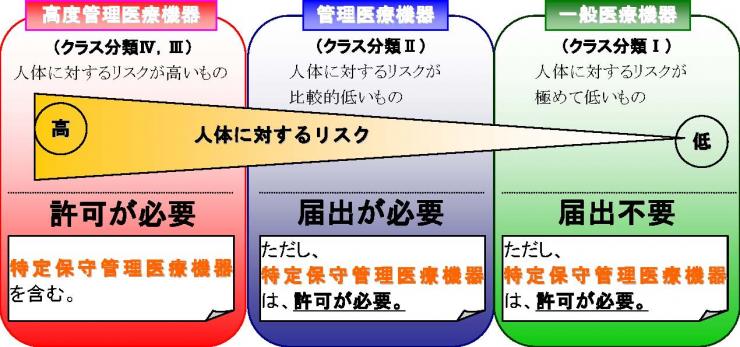 医療 機器 クラス 分類