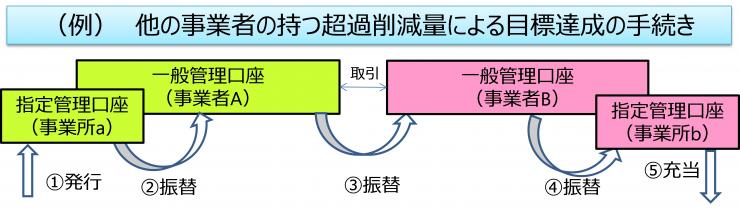 申請手続例
