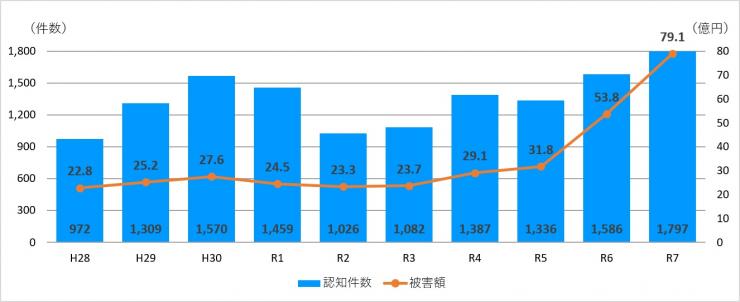 過去10年間の特殊詐欺認知件数と被害額の推移（平成28年から令和7年まで）