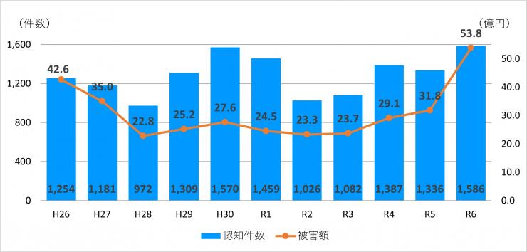 特殊詐欺認知件数と被害額の推移（平成26年から令和6年)