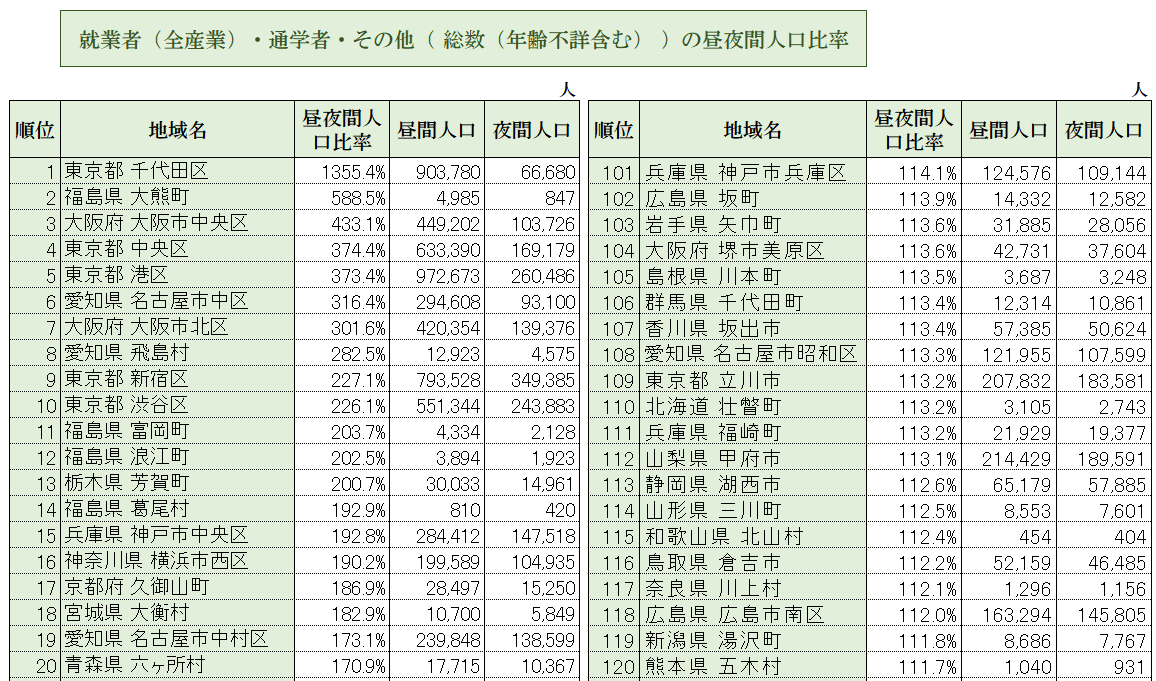 全国の市区町村の昼夜間人口比率