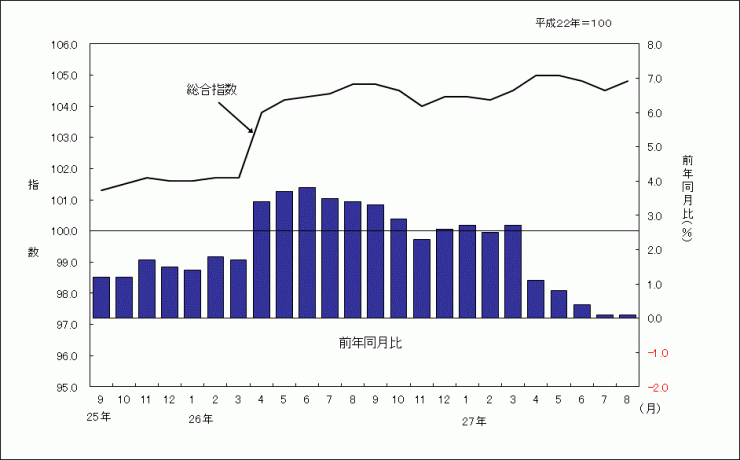 201508グラフ