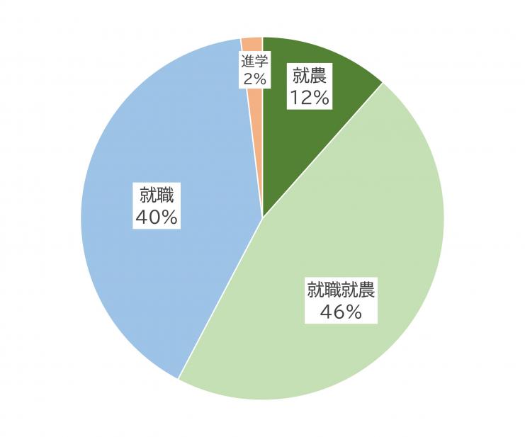 2年課程