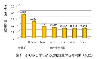削り取り厚による放射線量の低減効果を表したグラフ