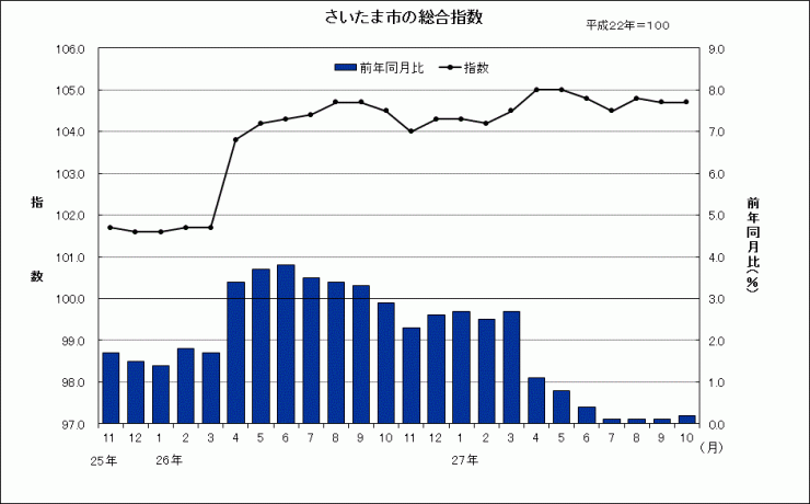 201510グラフ