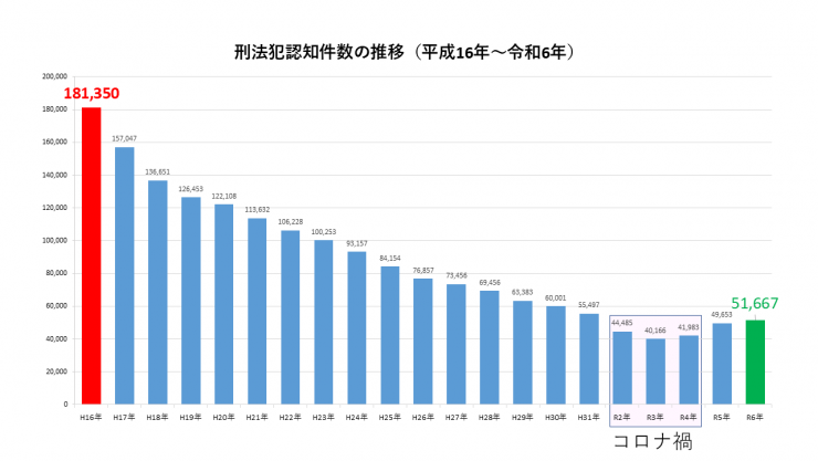 平成16年から令和6年までの刑法犯認知件数の推移グラフ