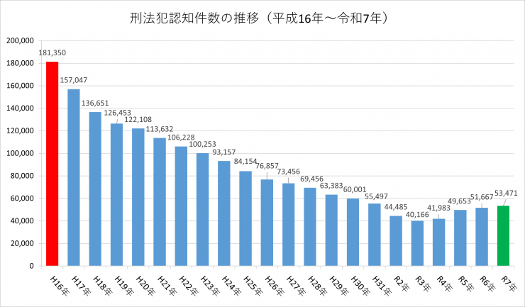 刑法犯認知件数の推移（H16ーR7）