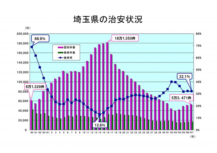 埼玉県の治安状況